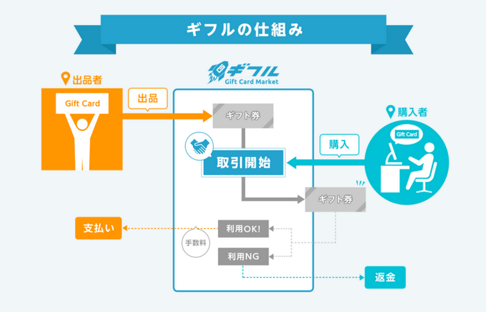 ギフト券のフリマ ギフル